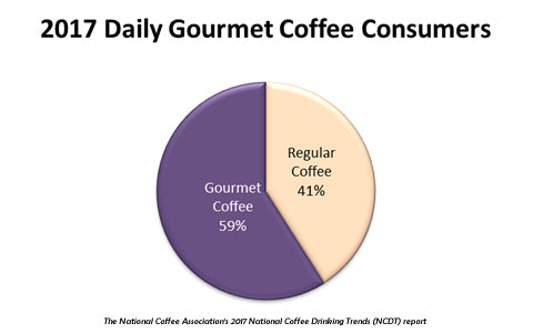 Gourmet Coffee Trends